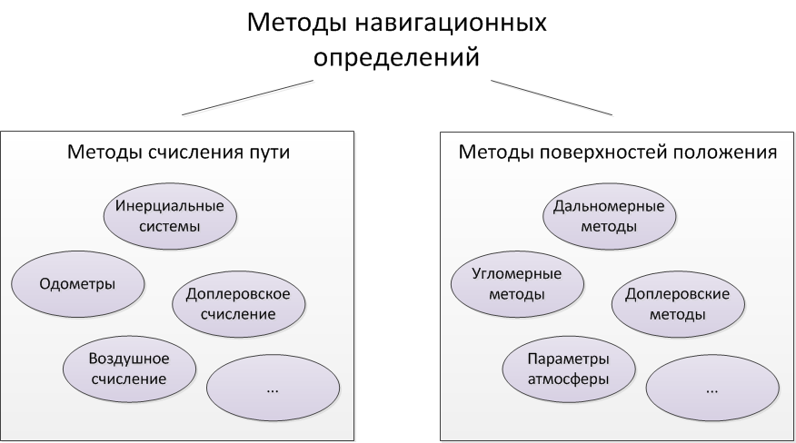 Навигационные определения