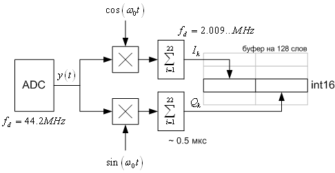 20110906 SxemaFormirovaniyaIQ.png