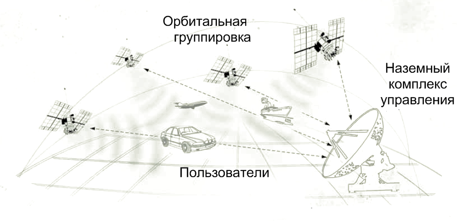 Отключение спутников. Элементы спутниковой системы навигации. Структура спутниковых навигационных систем. Основные элементы спутниковой системы навигации. Структурная схема спутниковых навигационных систем ГЛОНАСС.